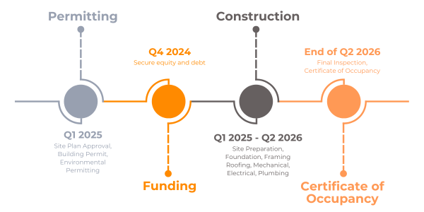 Dev Timeline (1)