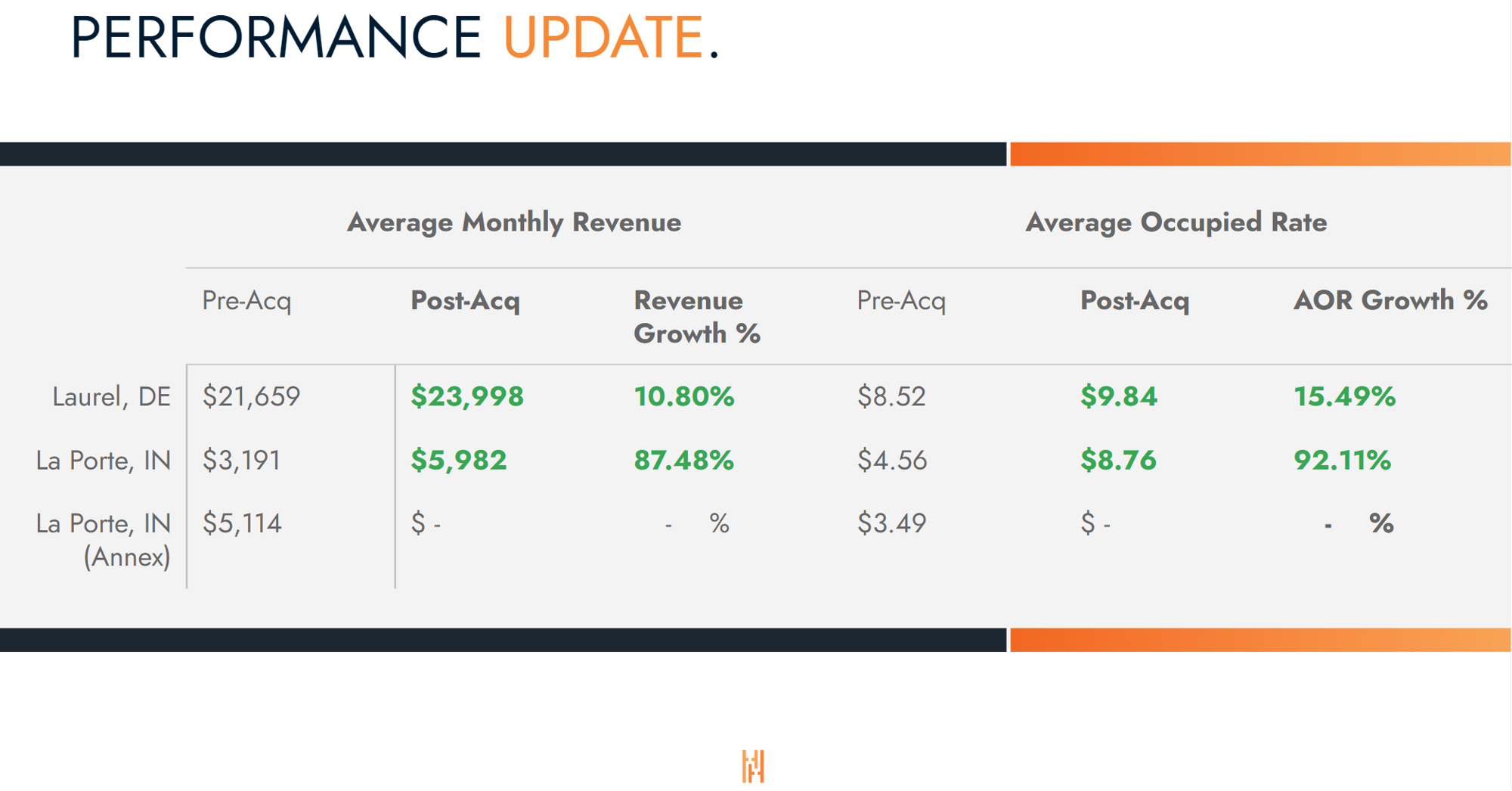 Performance Update - Combined Performance Update - Combined